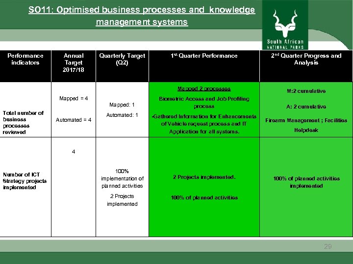 SO 11: Optimised business processes and knowledge management systems Performance indicators Annual Target 2017/18
