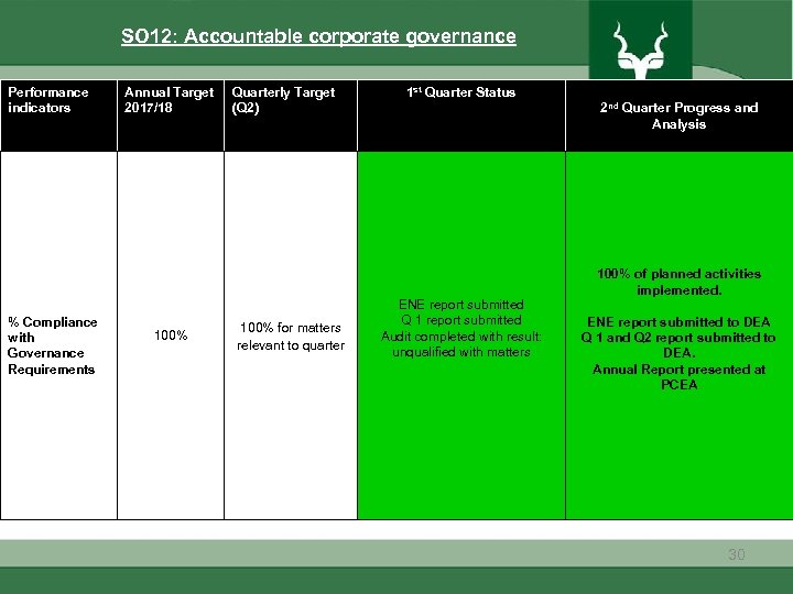 SO 12: Accountable corporate governance Performance indicators Annual Target 2017/18 Quarterly Target (Q 2)