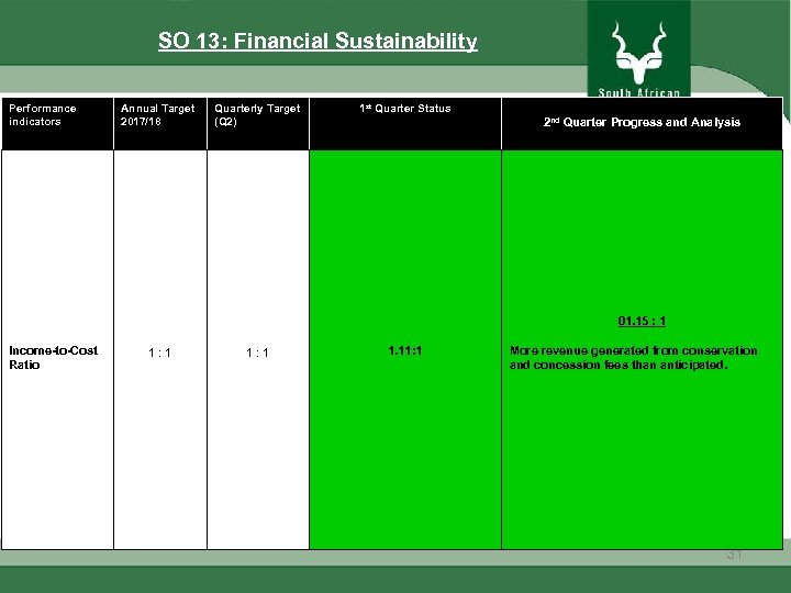  SO 13: Financial Sustainability Performance indicators Annual Target 2017/18 Quarterly Target (Q 2)