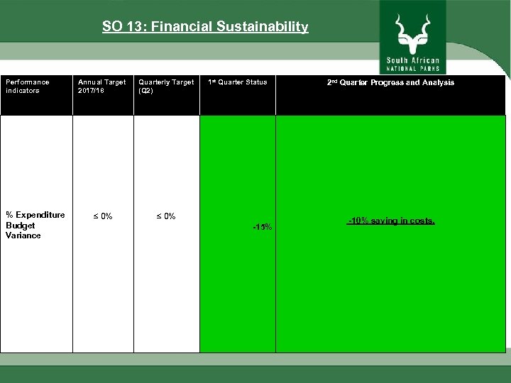  SO 13: Financial Sustainability Performance indicators Quarterly Target (Q 2) % Expenditure Budget