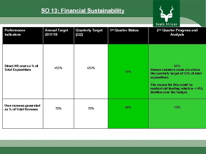  SO 13: Financial Sustainability Performance indicators Annual Target 2017/18 Quarterly Target (Q 2)