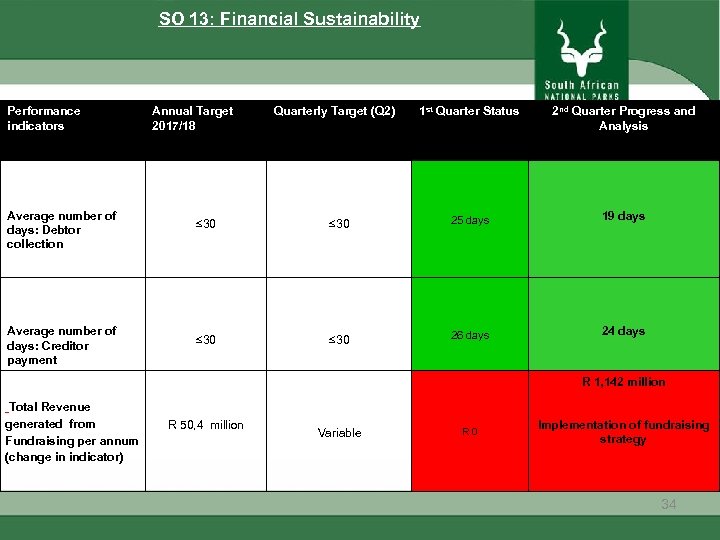 SO 13: Financial Sustainability Performance indicators Annual Target 2017/18 Quarterly Target (Q 2) 1