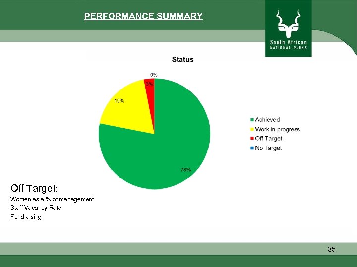 PERFORMANCE SUMMARY PERFORMANCE DASHBOARD Off Target: Women as a % of management Staff Vacancy