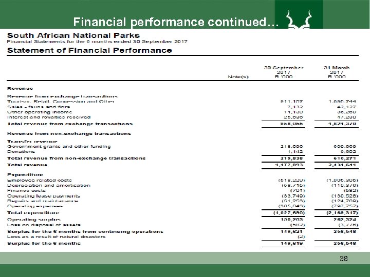 Financial performance continued… 38 