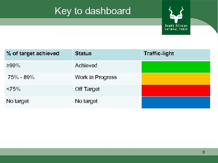 Key to dashboard % of target achieved Status ≥ 90% Achieved 75% - 89%