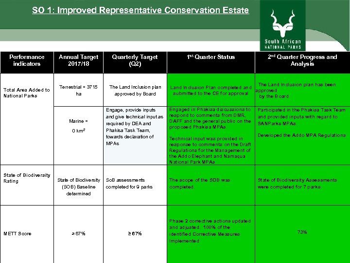SO 1: Improved Representative Conservation Estate Performance indicators Annual Target 2017/18 Quarterly Target (Q