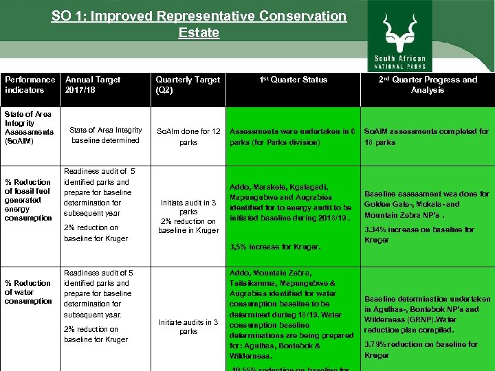  SO 1: Improved Representative Conservation Estate Performance Annual Target indicators 2017/18 Quarterly Target