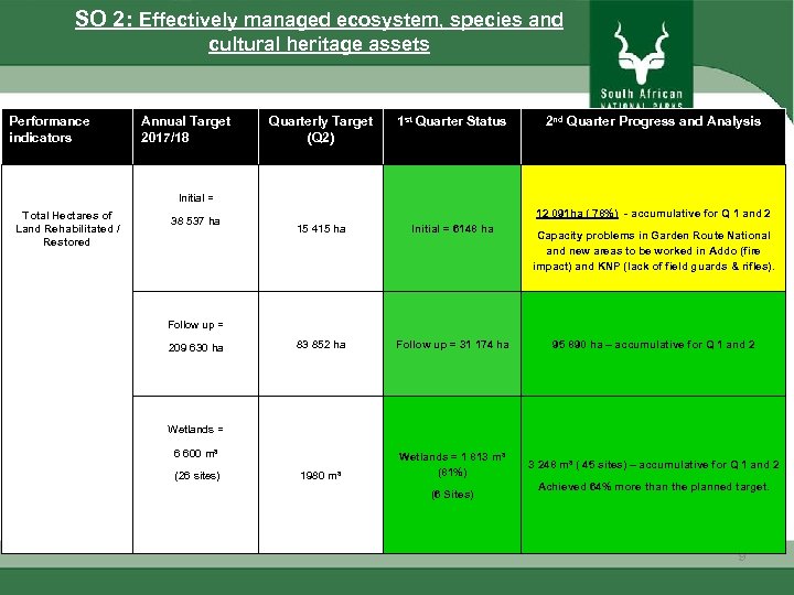 SO 2: Effectively managed ecosystem, species and cultural heritage assets Performance indicators Annual Target