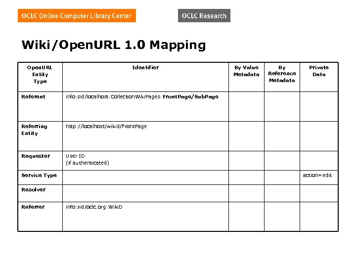 Wiki/Open. URL 1. 0 Mapping Open. URL Entity Type Identifier Referent Private Data http: