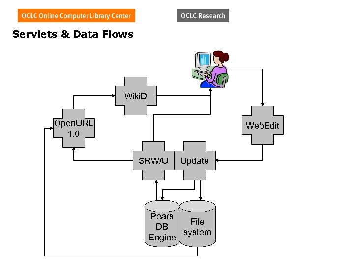 Servlets & Data Flows Wiki. D Open. URL 1. 0 Web. Edit SRW/U Update