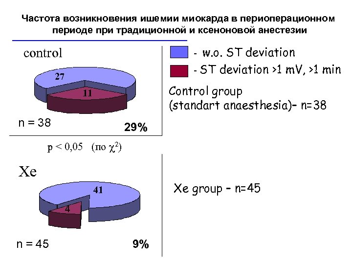 Частота возникновения ишемии миокарда в периоперационном периоде при традиционной и ксеноновой анестезии - w.