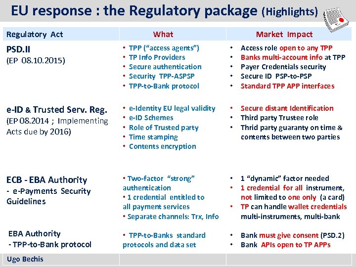  EU response : the Regulatory package (Highlights) Regulatory Act What Market Impact PSD.