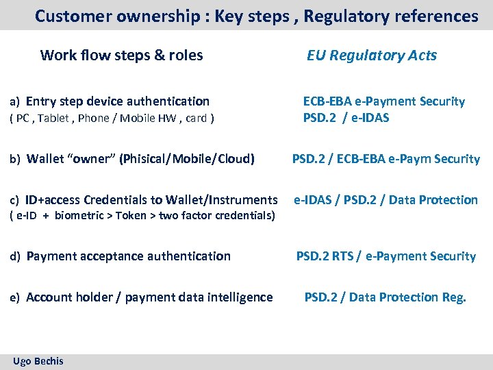  Customer ownership : Key steps , Regulatory references Work flow steps & roles