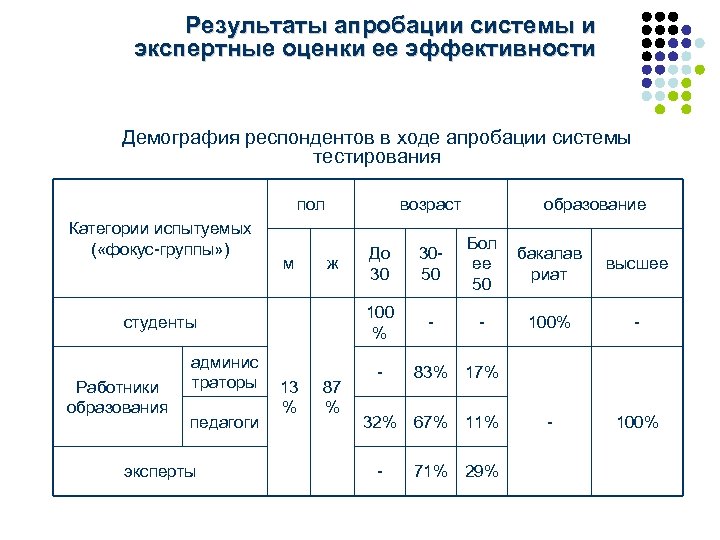 Результаты апробации системы и экспертные оценки ее эффективности Демография респондентов в ходе апробации системы