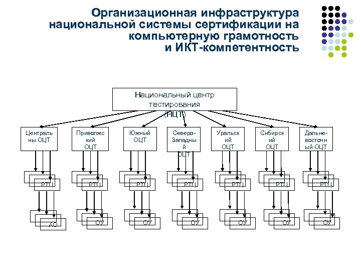 Организационная инфраструктура национальной системы сертификации на компьютерную грамотность и ИКТ-компетентность Национальный центр тестирования (НЦТ)