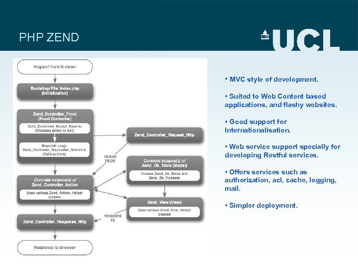 PHP ZEND • MVC style of development. • Suited to Web Content based applications,