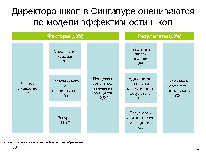 Директора школ в Сингапуре оцениваются по модели эффективности школ Факторы (50%) Результаты работы кадров