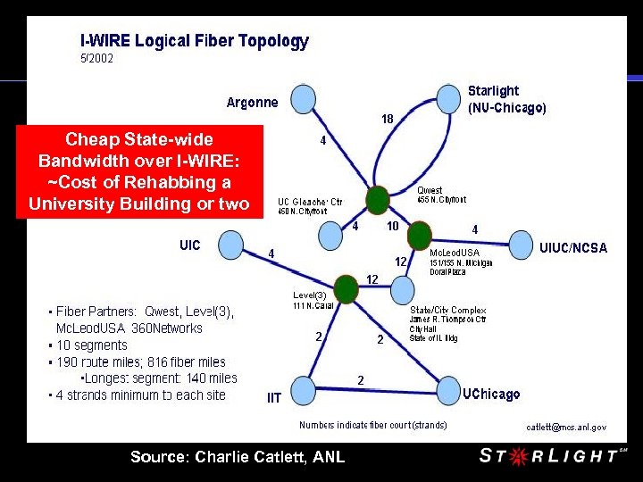 Cheap State-wide Bandwidth over I-WIRE: ~Cost of Rehabbing a University Building or two Source: