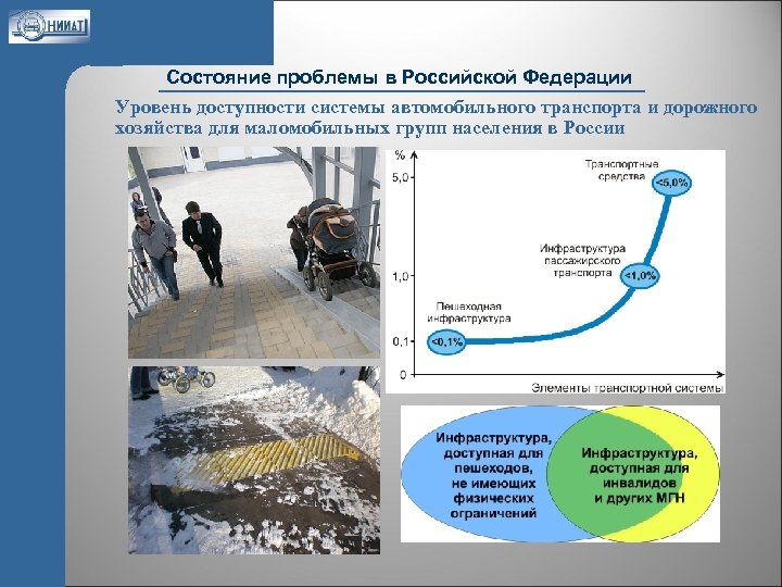 Состояние проблемы в Российской Федерации Уровень доступности системы автомобильного транспорта и дорожного хозяйства для