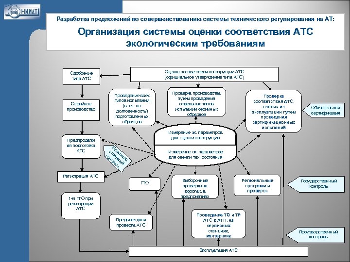 Разработка предложений. Системы оценки соответствия в электроэнергетике. Предложения по улучшению работы службы автотранспорта. Подготовка предложений по доработке системы освещения,.