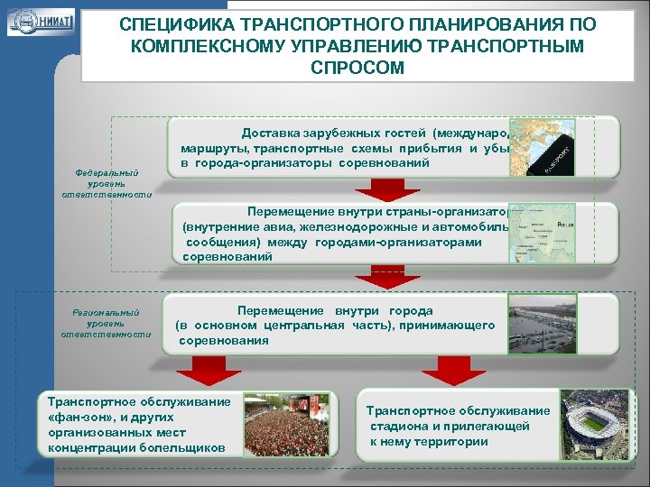 СПЕЦИФИКА ТРАНСПОРТНОГО ПЛАНИРОВАНИЯ ПО КОМПЛЕКСНОМУ УПРАВЛЕНИЮ ТРАНСПОРТНЫМ СПРОСОМ Федеральный уровень ответственности Доставка зарубежных гостей