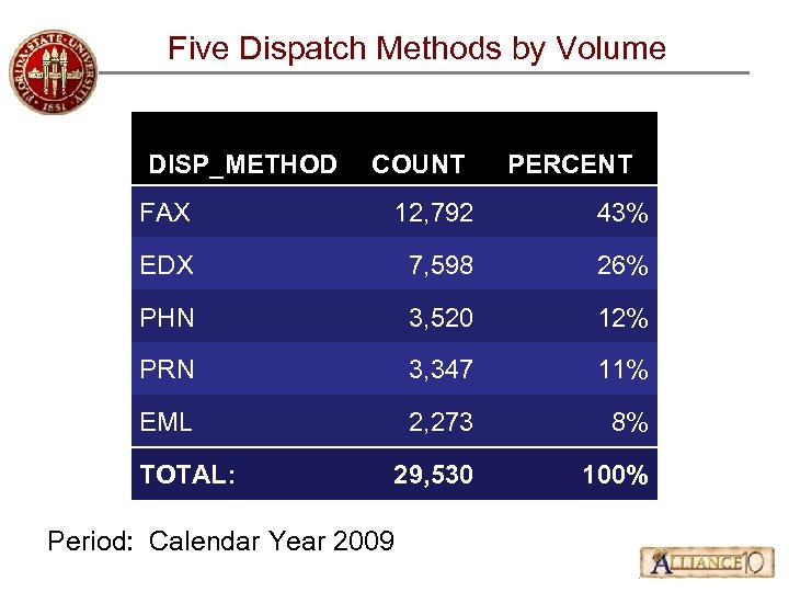 Five Dispatch Methods by Volume DISP_METHOD COUNT PERCENT FAX 12, 792 43% EDX 7,