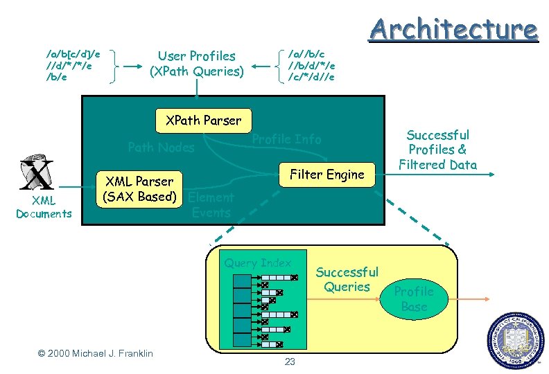 /a/b[c/d]/e //d/*/*/e /b/e User Profiles (XPath Queries) /a//b/c //b/d/*/e /c/*/d//e Architecture XPath Parser Profile