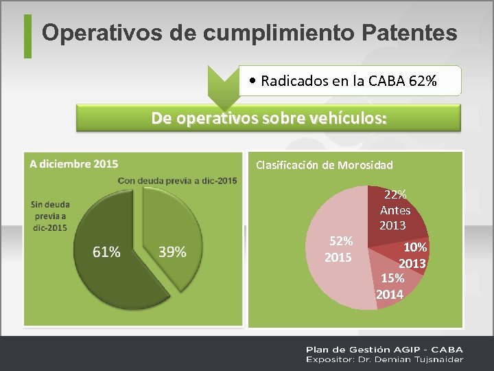 Operativos de cumplimiento Patentes • Radicados en la CABA 62% De operativos sobre vehículos: