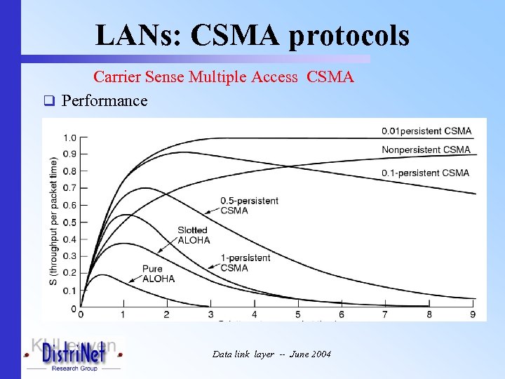 LANs: CSMA protocols Carrier Sense Multiple Access CSMA q Performance Data link layer --