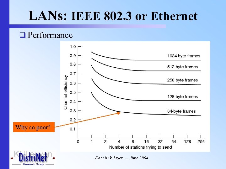 LANs: IEEE 802. 3 or Ethernet q Performance Why so poor? Data link layer