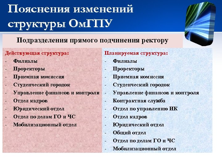 Пояснения изменений структуры Ом. ГПУ Подразделения прямого подчинения ректору Действующая структура: - Филиалы -