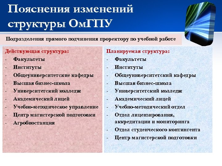 Пояснения изменений структуры Ом. ГПУ Подразделения прямого подчинения проректору по учебной работе Действующая структура: