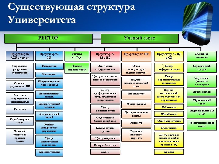 Существующая структура Университета РЕКТОР Ученый совет Проректор по АХР и стр-ву Проректор по УР
