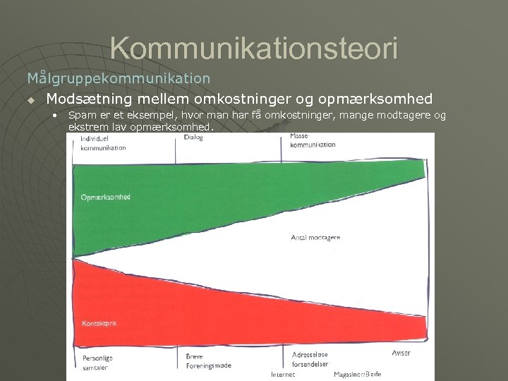 Kommunikationsteori Målgruppekommunikation u Modsætning mellem omkostninger og opmærksomhed • Spam er et eksempel, hvor
