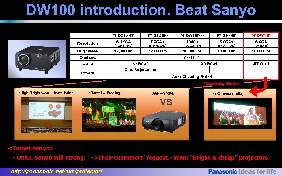 DW 100 introduction. Beat Sanyo PT-DZ 12000 Resolution Brightness PT-D 12000 PT-DW 10000 PT-DW