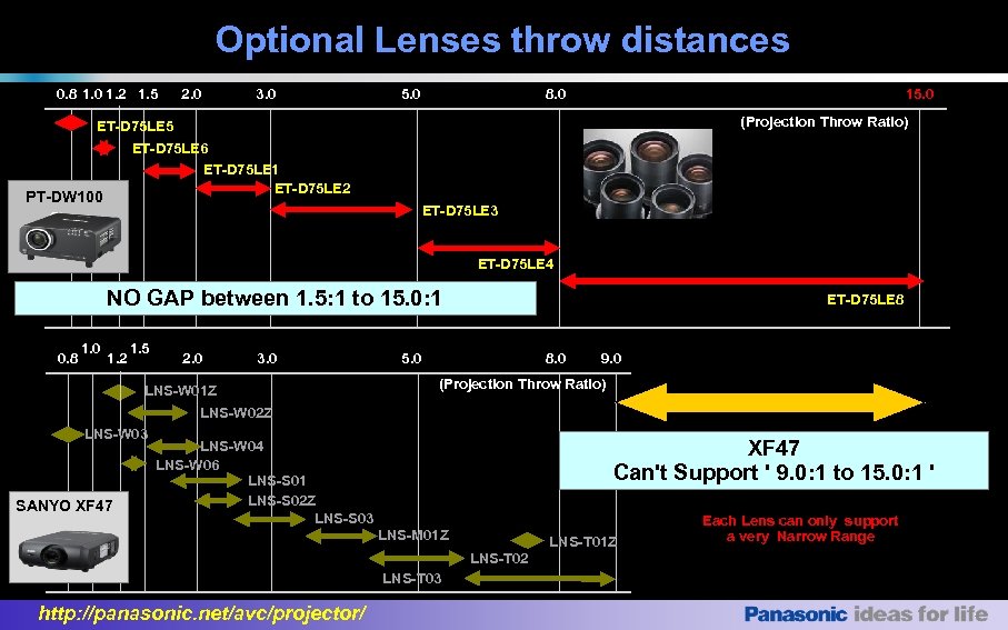 Optional Lenses throw distances 0. 8 1. 0 1. 2 1. 5 2. 0