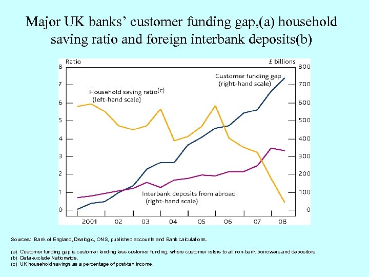 Major UK banks’ customer funding gap, (a) household saving ratio and foreign interbank deposits(b)
