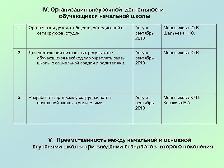 IV. Организация внеурочной деятельности обучающихся начальной школы 1 Организация детских обществ, объединений и сети
