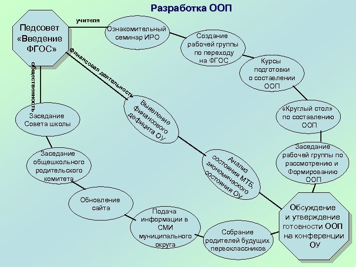 Разработка ООП Педсовет «Введение ФГОС» учителя Ознакомительный семинар ИРО Ф ин общественность ан со