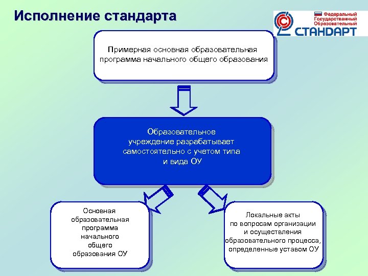 Исполнение стандарта Примерная основная образовательная программа начального общего образования Образовательное учреждение разрабатывает самостоятельно с