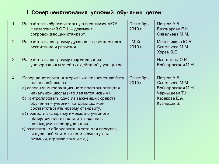 I. Совершенствование условий обучения детей: 1 Разработать образовательную программу МОУ Некрасовской СОШ – документ