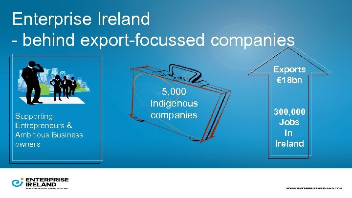 Enterprise Ireland - behind export-focussed companies Exports € 18 bn Supporting Entrepreneurs & Ambitious