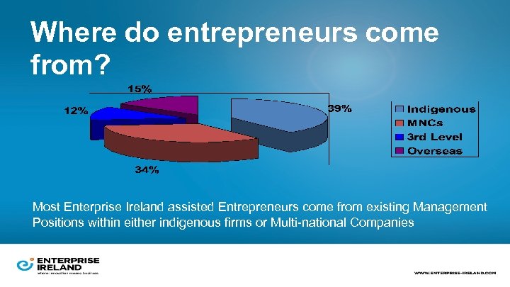 Where do entrepreneurs come from? Most Enterprise Ireland assisted Entrepreneurs come from existing Management