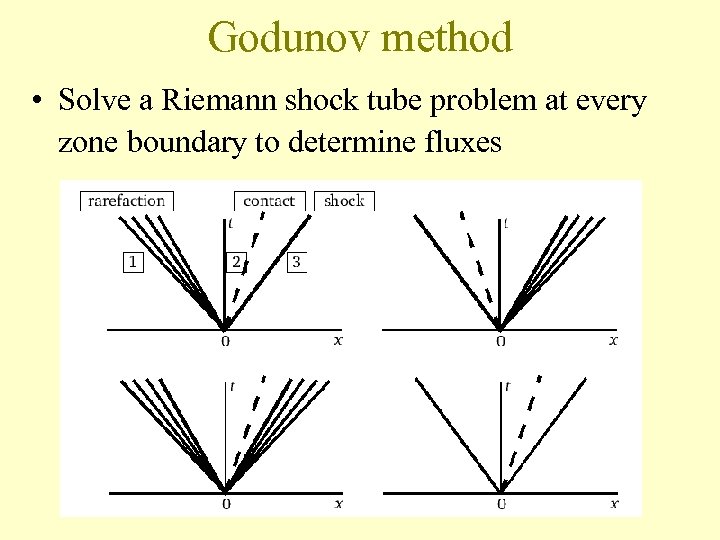 Godunov method • Solve a Riemann shock tube problem at every zone boundary to