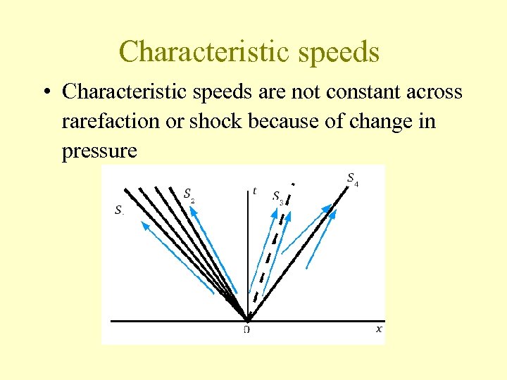 Characteristic speeds • Characteristic speeds are not constant across rarefaction or shock because of