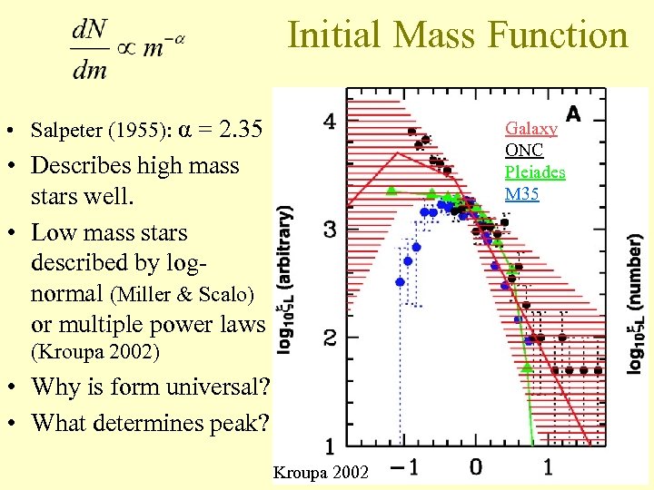 Initial Mass Function • Salpeter (1955): α = 2. 35 Galaxy ONC Pleiades M