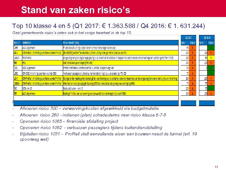 Stand van zaken risico’s Top 10 klasse 4 en 5 (Q 1 2017: €