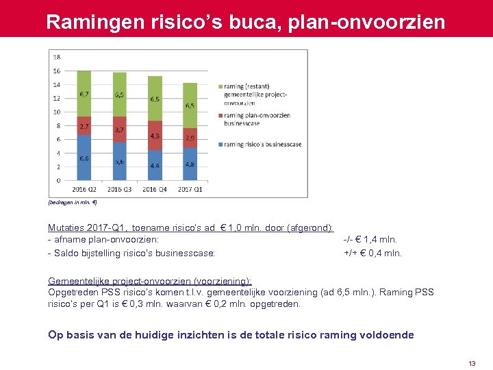 Ramingen risico’s buca, plan-onvoorzien en gemeentelijk projectonvoorzien (bedragen in mln. €) Mutaties 2017 -Q