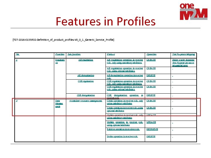 Features in Profiles [TST-2016 -0155 R 02 -Definition_of_product_profiles-V 0_0_1_Generic_Service_Profile] No. Function 1 Registrati on