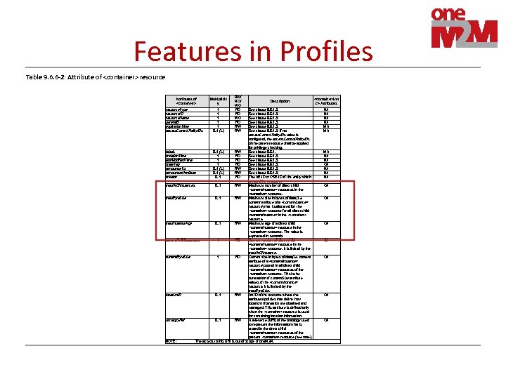 Features in Profiles Table 9. 6. 6 -2: Attribute of <container> resource Attributes of